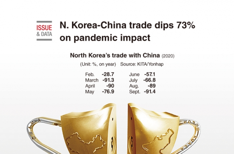 [Graphic News] N. Korea-China trade dips 73% on pandemic impact