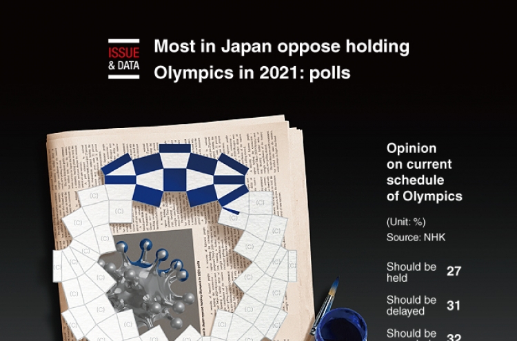 [Graphic News] Most in Japan oppose holding Olympics in 2021: polls