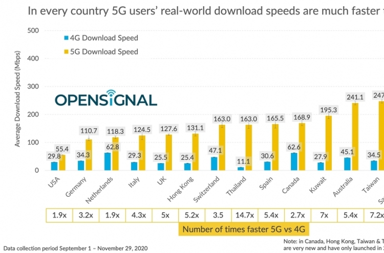 S. Korea's 5G download speed fastest globally: report