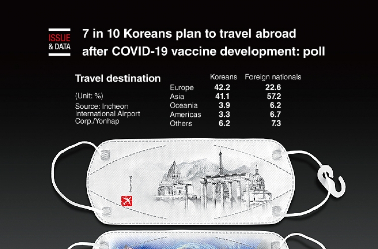 [Graphic News] 7 in 10 Koreans plan to travel abroad after COVID-19 vaccine development: poll