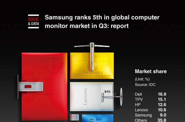 [Graphic News] Samsung ranks 5th in global computer monitor market in Q3: report