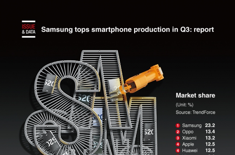 [Graphic News] Samsung tops smartphone production in Q3: report