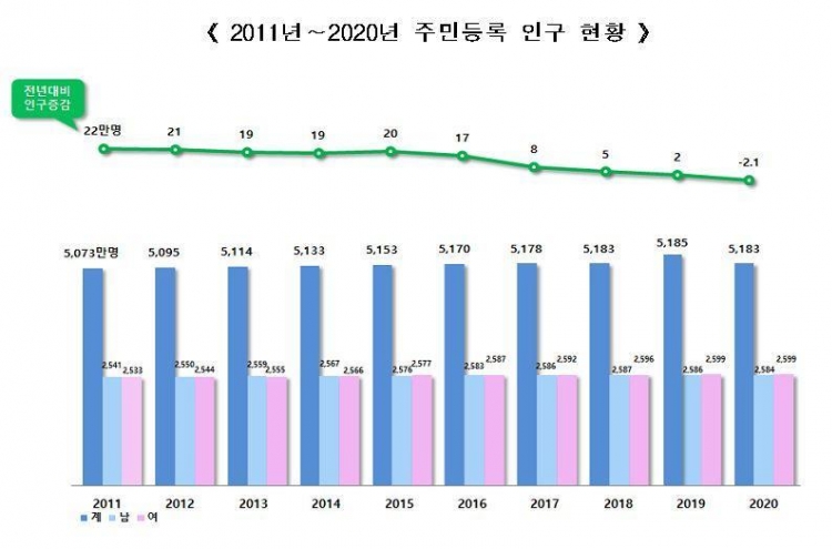 [Newsmaker] S. Korean population falls for 1st time on record low births