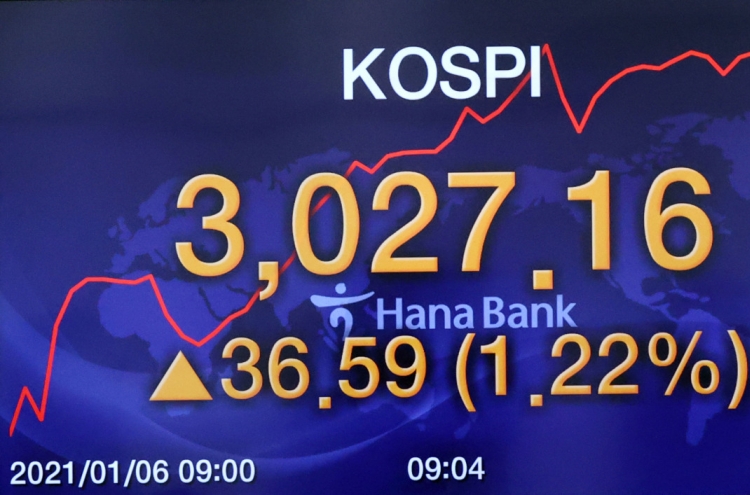Kospi touches 3,000 points with retail investors’ buying binge