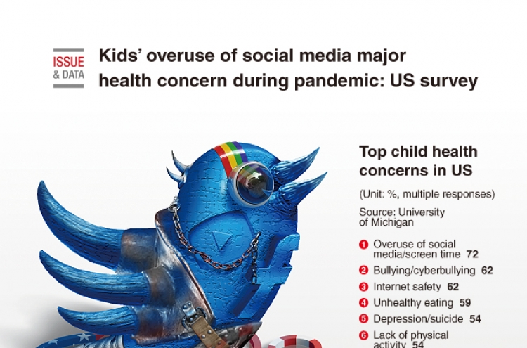 [Graphic News] Kids’ overuse of social media major health concern during pandemic: US survey