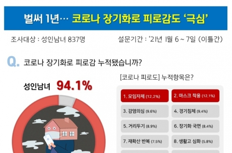 94% of Koreans feel ‘tired’ amid pandemic
