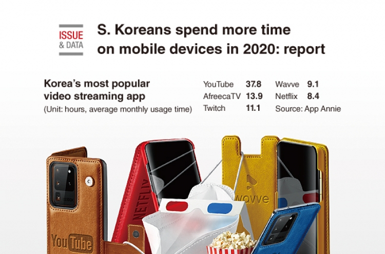 [Graphic News] S. Koreans spend more time on mobile devices in 2020: report