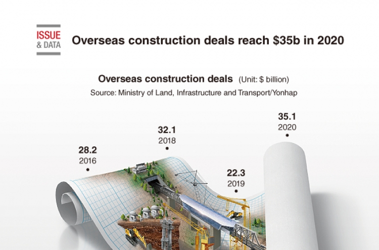 [Graphic News] Overseas construction deals reach $35b in 2020