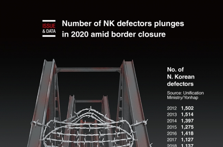 [Graphic News] Number of NK defectors plunges in 2020 amid border closure