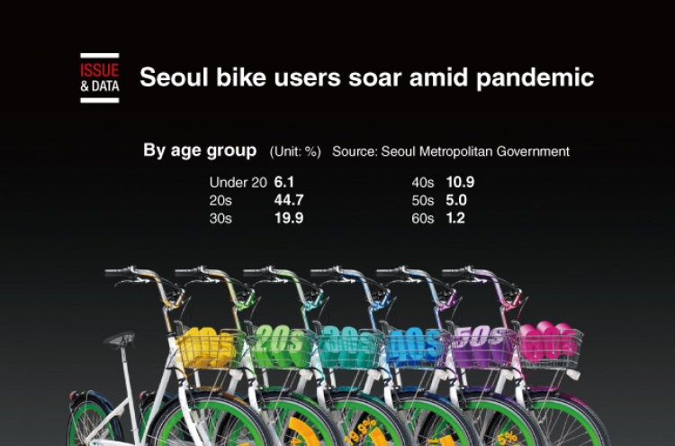 [Graphic News] Seoul bike users soar amid pandemic