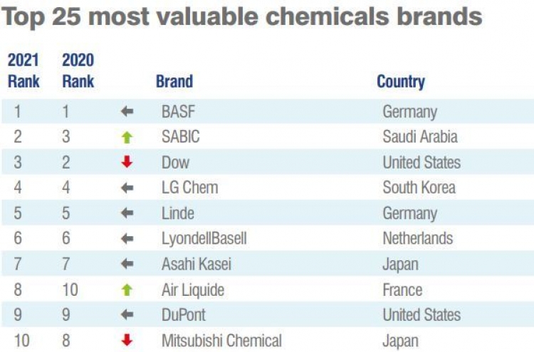 LG Chem brand value grows amid pandemic