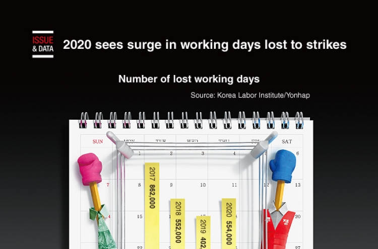 [Graphic News] 2020 sees surge in working days lost to strikes