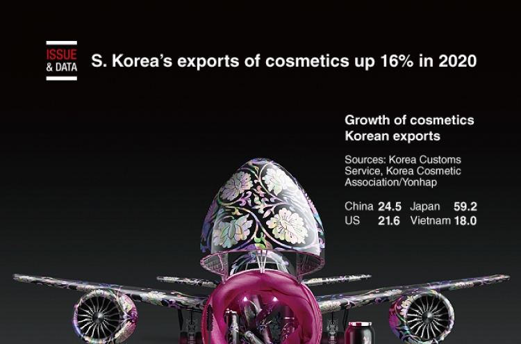 [Graphic News] S. Korea’s exports of cosmetics up 16% in 2020