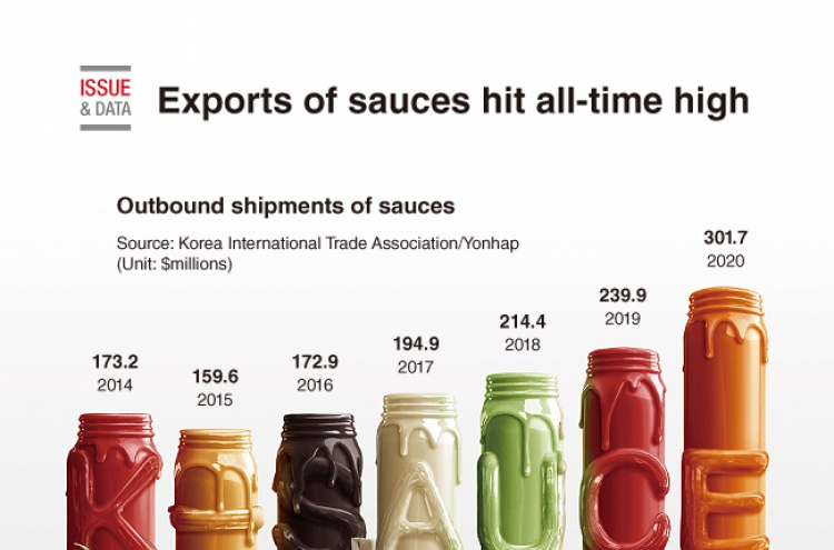 [Graphic News] Exports of sauces hit all-time high