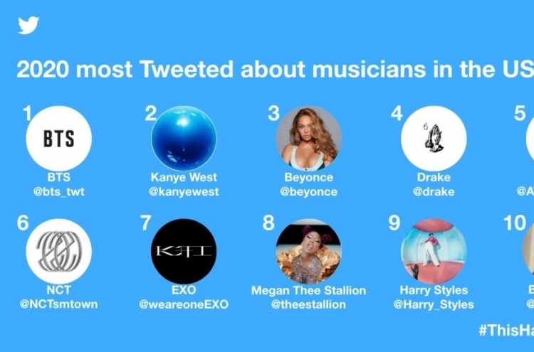 BTS most tweeted about musician in US in 2020