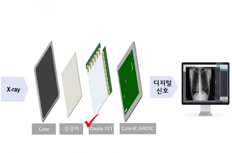 LG Display enters X-ray imaging biz with large-size oxide-based TFT