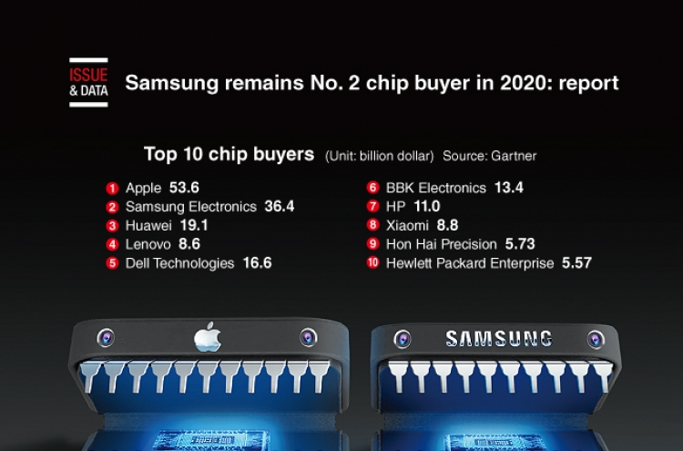 [Graphic News] Samsung remains No. 2 chip buyer in 2020: report