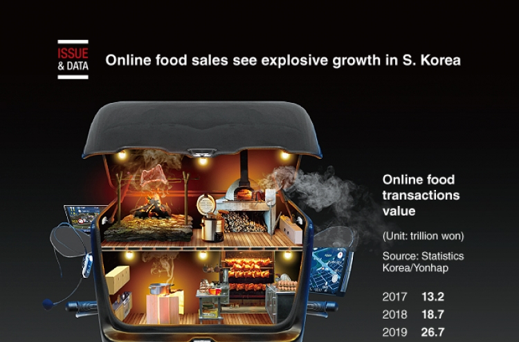 [Graphic News] Online food sales see explosive growth in S. Korea