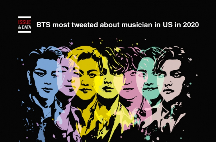 [Graphic News] BTS most tweeted about musician in US in 2020
