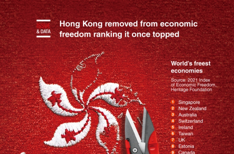 [Graphic News] Hong Kong removed from economic freedom ranking it once topped