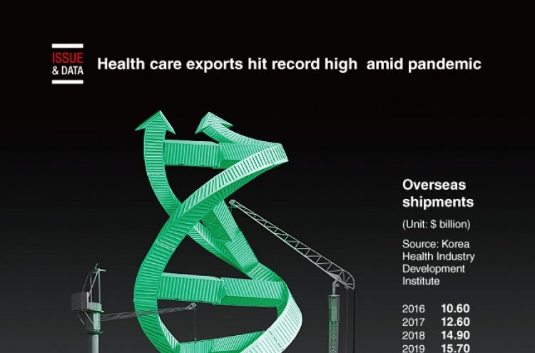 [Graphic News] Health care exports hit record high amid pandemic