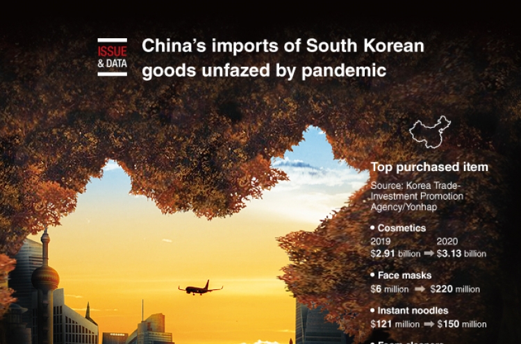 [Graphic News] China’s imports of South Korean goods unfazed by pandemic