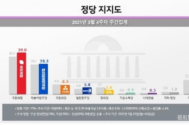 [Newsmaker] Approval rating for conservative main opposition party tops 40% in Seoul: poll