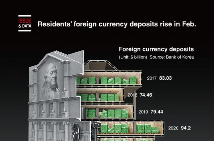 [Graphic News] Residents' foreign currency deposits rise in Feb.
