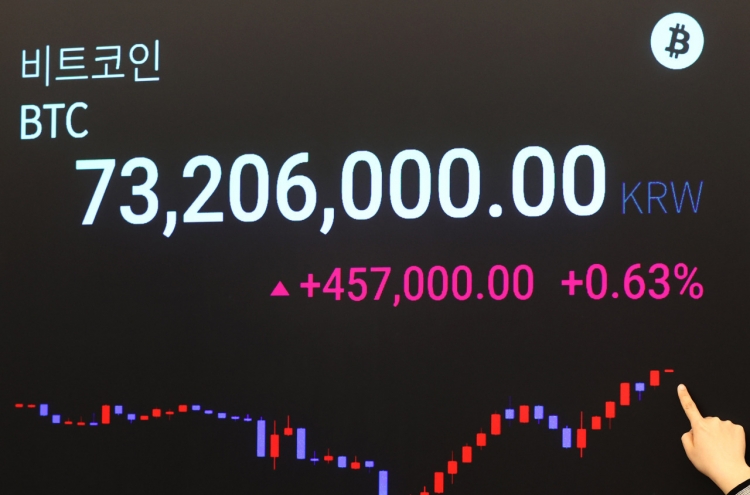 Bitcoin falls after hitting all-time high, widens gap with global exchanges