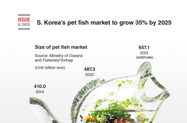 [Graphic News] S. Korea's pet fish market to grow 35% by 2025