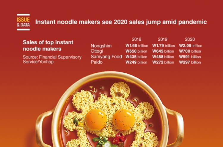 [Graphic News] Instant noodle makers see 2020 sales jump amid pandemic