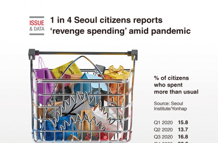 [Graphic News] 1 in 4 Seoul citizens reports ‘revenge spending’ amid pandemic