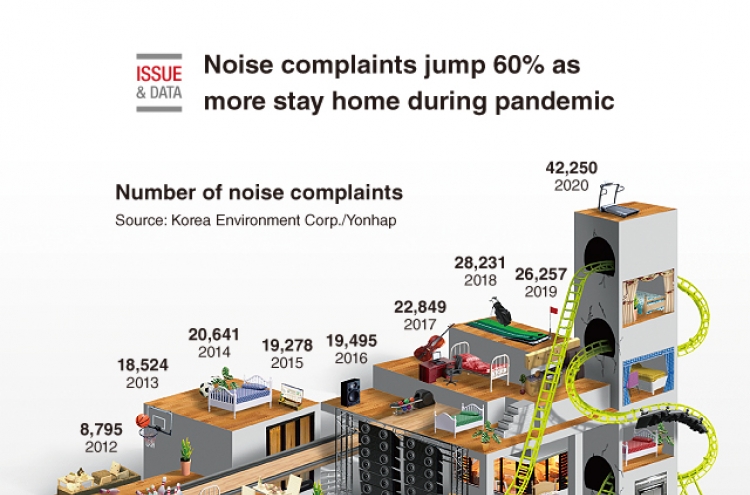 [Graphic News] Noise complaints jump 60% as more stay home during pandemic