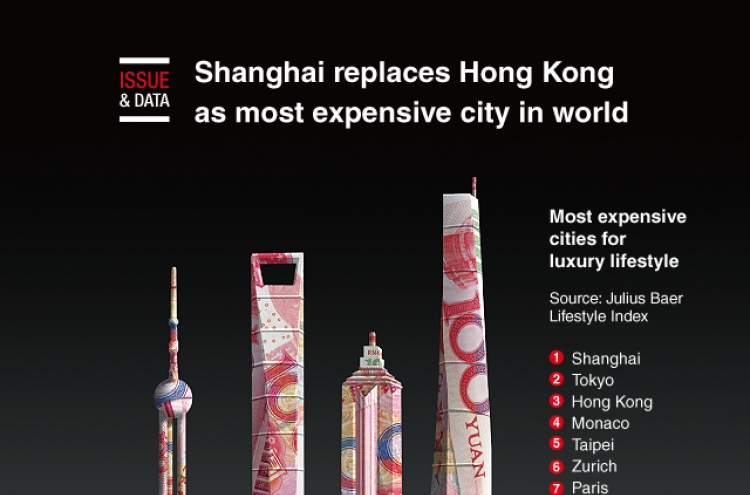 [Graphic News] Shanghai replaces HK as most expensive city in world