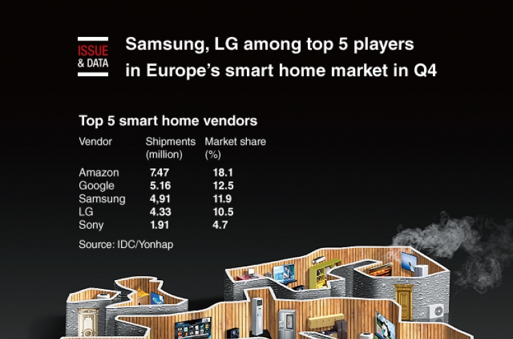[Graphic News] Samsung, LG among top 5 players in Europe’s smart home market in Q4
