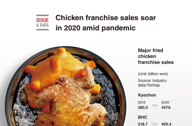 [Graphic News] Chicken franchise sales soar in 2020 amid pandemic