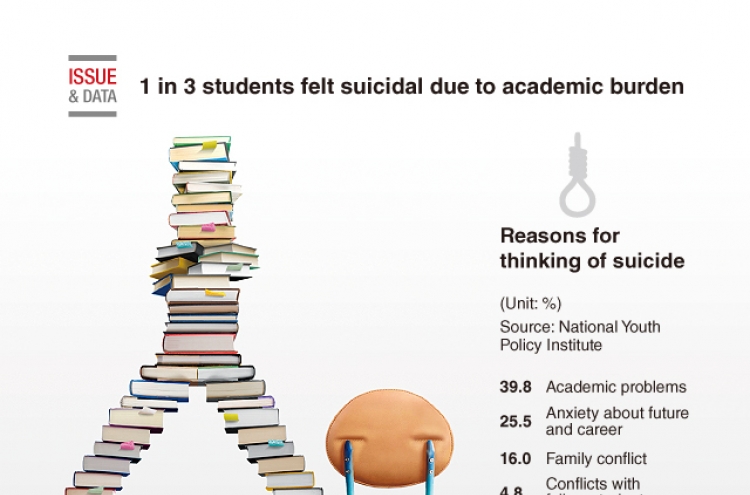 [Graphic News] 1 in 3 students felt suicidal due to academic burden: poll