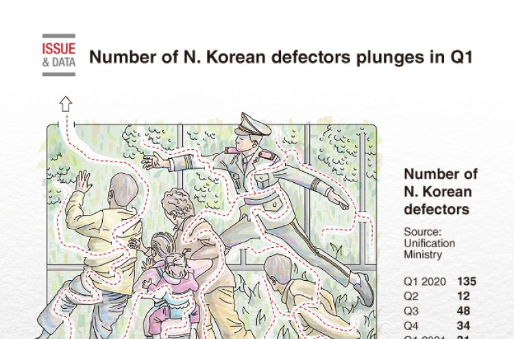 [Graphic News] Number of N. Korean defectors plunges in Q1