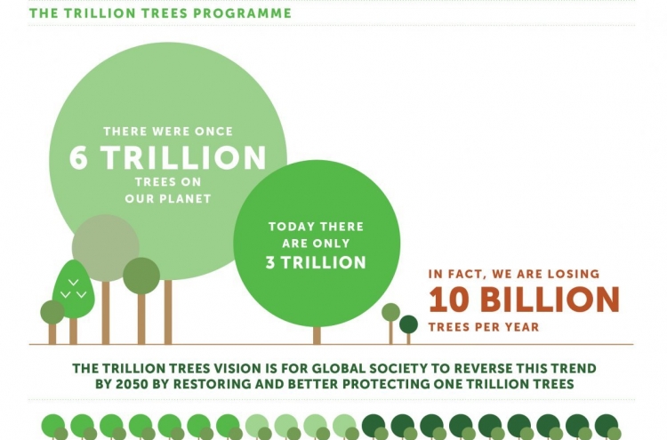 S. Korea to plant 3 billion new trees, joining global initiative