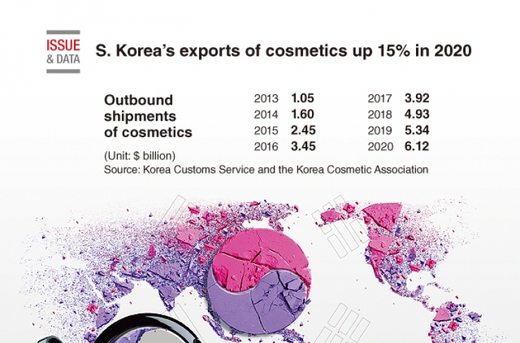 [Graphic News] S. Korea’s exports of cosmetics up 15% in 2020