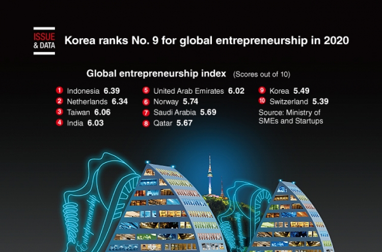 [Graphic News] Korea ranks No. 9 for global entrepreneurship in 2020
