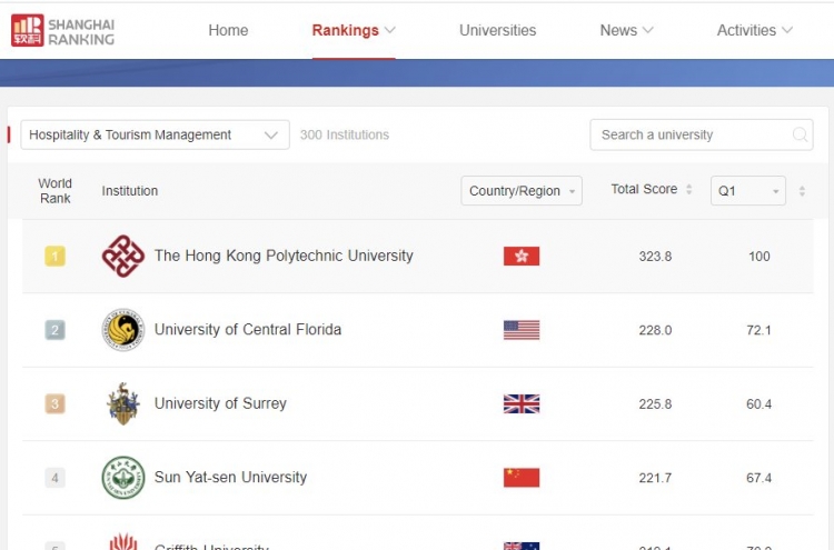 Sejong University’s  College of Hospitality and Tourism Management ranks 6th in world