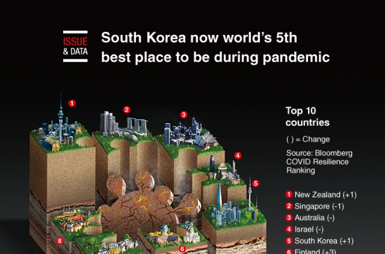 [Graphic News] South Korea now world‘s 5th best place to be during pandemic