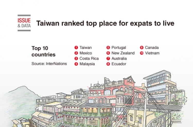 [Graphic News] Taiwan ranked top place for expats to live