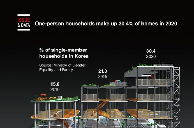[Graphic News] One-person households make up 30.4% of homes in 2020