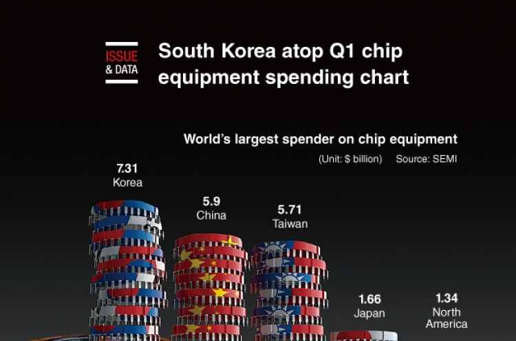 [Graphic News] S. Korea atop Q1 chip equipment spending chart: report