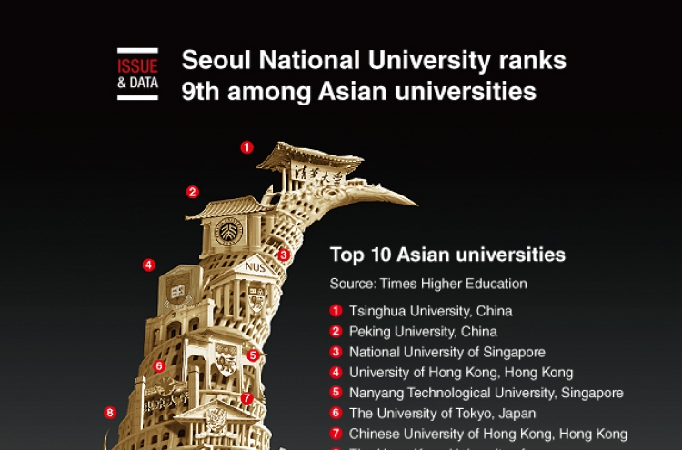 [Graphic News] Seoul National University ranks 9th among Asian universities