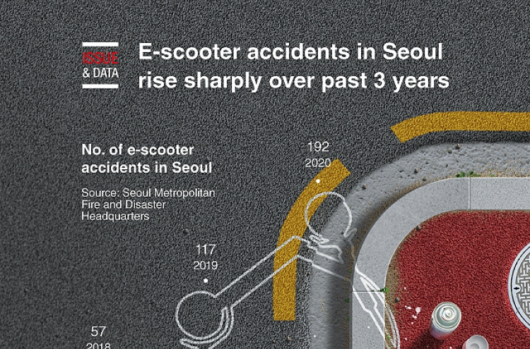 [Graphic News] E-scooter accidents in Seoul rise sharply over past 3 years