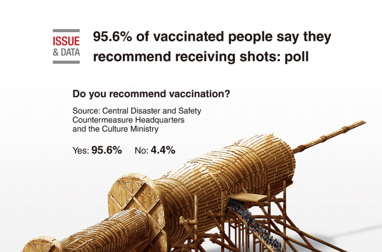 [Graphic News] 95.6% of vaccinated people say they recommend receiving shots: poll