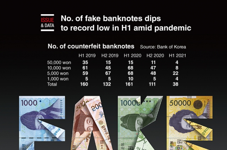[Graphic News] No. of fake banknotes dips to record low in H1 amid pandemic